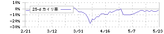 日本精線(5659)の乖離率(25日)