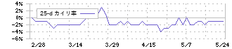 パウダーテック(5695)の乖離率(25日)