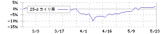 パウダーテック(5695)の乖離率(25日)