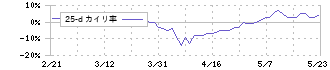 サンユウ(5697)の乖離率(25日)