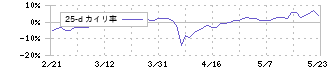 イボキン(5699)の乖離率(25日)