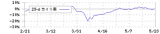 大紀アルミニウム工業所(5702)の乖離率(25日)