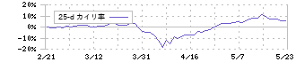 日本軽金属ホールディングス(5703)の乖離率(25日)