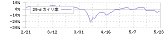 ＪＭＣ(5704)の乖離率(25日)