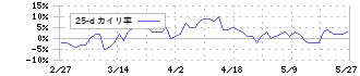 三井金属(5706)の乖離率(25日)