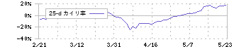 三井金属(5706)の乖離率(25日)