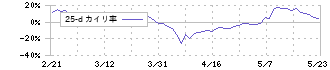 東邦亜鉛(5707)の乖離率(25日)