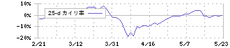 三菱マテリアル(5711)の乖離率(25日)