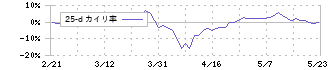 ＤＯＷＡホールディングス(5714)の乖離率(25日)