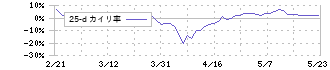 古河機械金属(5715)の乖離率(25日)