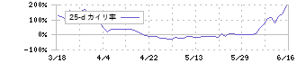 エス・サイエンス(5721)の乖離率(25日)