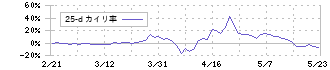 アサカ理研(5724)の乖離率(25日)