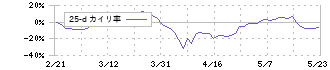 大阪チタニウムテクノロジーズ(5726)の乖離率(25日)