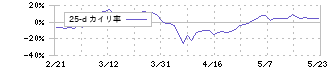 東邦チタニウム(5727)の乖離率(25日)