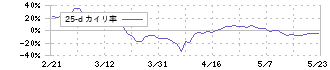 日本精鉱(5729)の乖離率(25日)