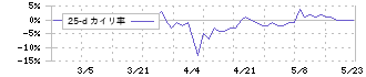 エヌアイシ・オートテック(5742)の乖離率(25日)