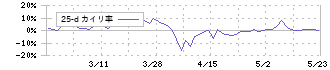 日本伸銅(5753)の乖離率(25日)