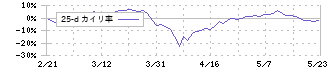 ＣＫサンエツ(5757)の乖離率(25日)