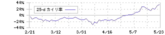 古河電気工業(5801)の乖離率(25日)