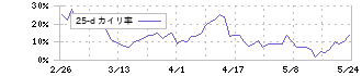 フジクラ(5803)の乖離率(25日)