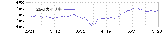 フジクラ(5803)の乖離率(25日)