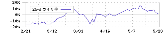 ＳＷＣＣ(5805)の乖離率(25日)