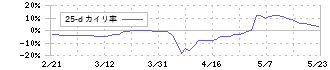 オーナンバ(5816)の乖離率(25日)