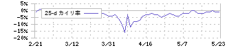 ＪＭＡＣＳ(5817)の乖離率(25日)