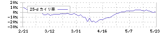 三ッ星(5820)の乖離率(25日)