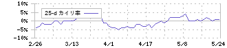 平河ヒューテック(5821)の乖離率(25日)