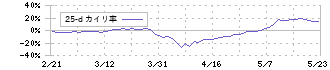 平河ヒューテック(5821)の乖離率(25日)