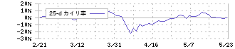 いよぎんホールディングス(5830)の乖離率(25日)