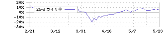 しずおかフィナンシャルグループ(5831)の乖離率(25日)