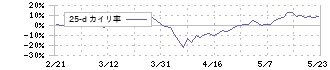 ちゅうぎんフィナンシャルグループ(5832)の乖離率(25日)