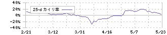 ＳＢＩリーシングサービス(5834)の乖離率(25日)