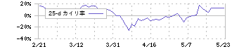 楽天銀行(5838)の乖離率(25日)