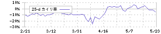 インテグラル(5842)の乖離率(25日)