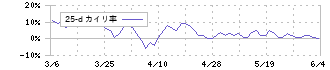 ニッポンインシュア(5843)の乖離率(25日)