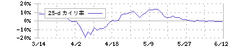 京都フィナンシャルグループ(5844)の乖離率(25日)