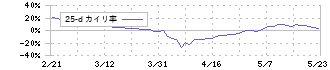 全保連(5845)の乖離率(25日)