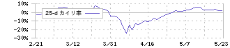リョービ(5851)の乖離率(25日)