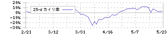 アーレスティ(5852)の乖離率(25日)