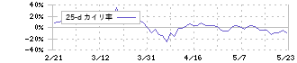 エルアイイーエイチ(5856)の乖離率(25日)