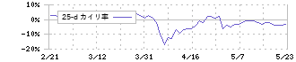 ＡＲＥホールディングス(5857)の乖離率(25日)