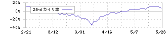 ＳＴＧ(5858)の乖離率(25日)