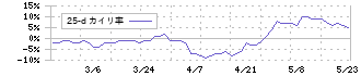 エスネットワークス(5867)の乖離率(25日)