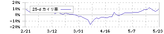 ロココ(5868)の乖離率(25日)