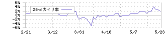 早稲田学習研究会(5869)の乖離率(25日)