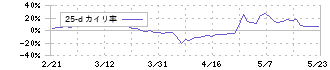 ナルネットコミュニケーションズ(5870)の乖離率(25日)