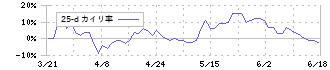 ＳＯＬＩＺＥ(5871)の乖離率(25日)